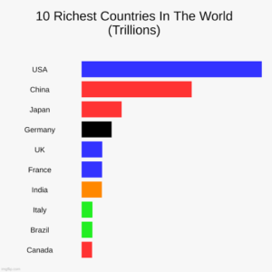 Top richest countries 